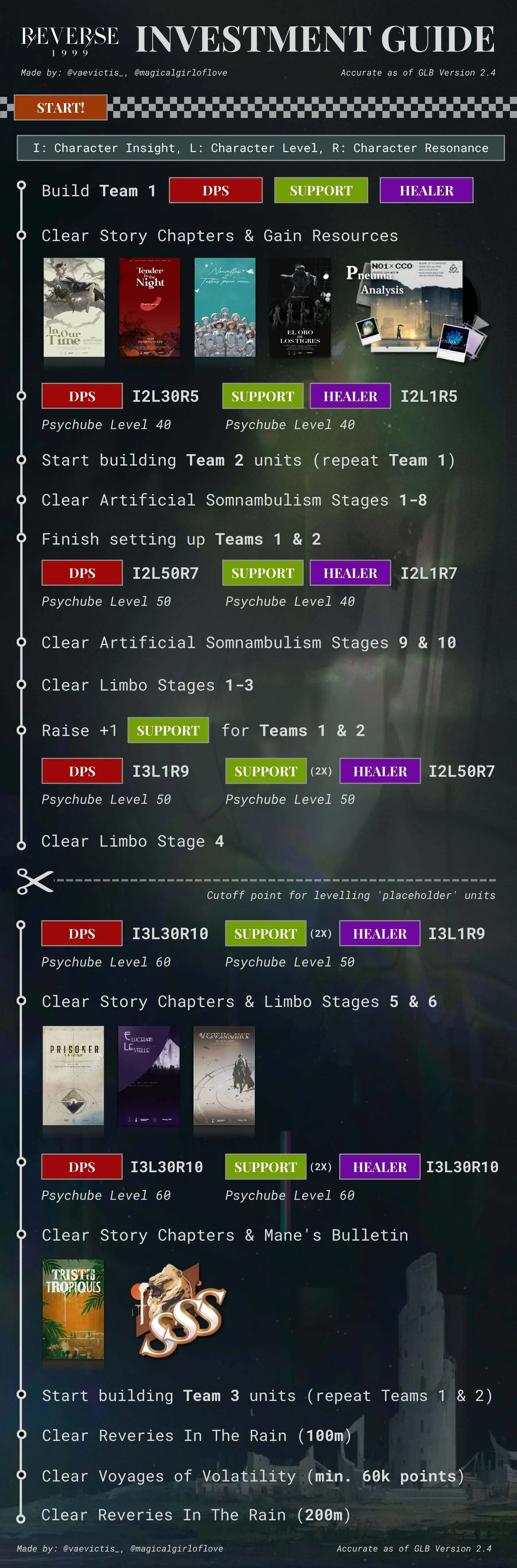 Beginner Progression